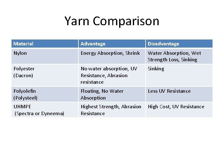 Yarn Comparison Material Advantage Disadvantage Nylon Energy Absorption, Shrink Water Absorption, Wet Strength Loss, Yarn Comparison Material Advantage Disadvantage Nylon Energy Absorption, Shrink Water Absorption, Wet Strength Loss,