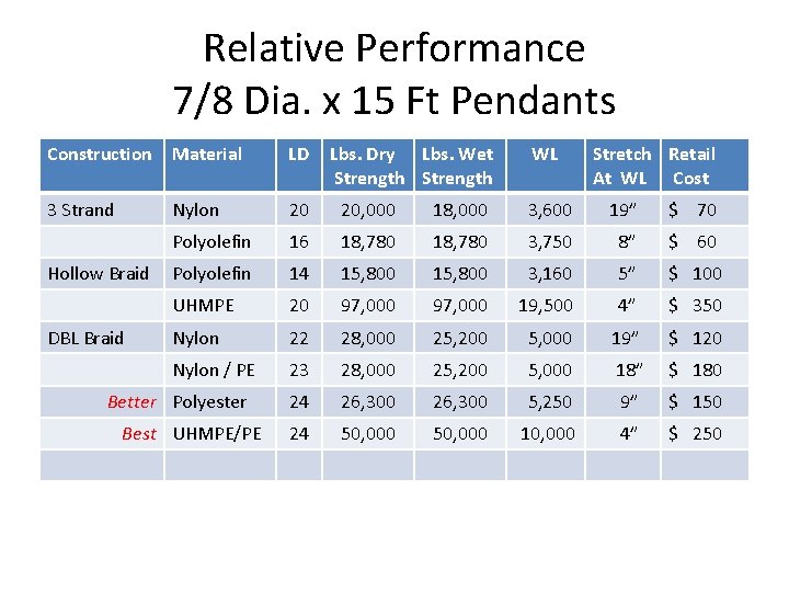Relative Performance 7/8 Dia. x 15 Ft Pendants Construction Material LD 3 Strand Nylon Relative Performance 7/8 Dia. x 15 Ft Pendants Construction Material LD 3 Strand Nylon