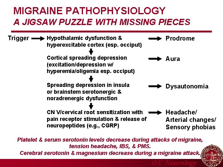 MIGRAINE PATHOPHYSIOLOGY A JIGSAW PUZZLE WITH MISSING PIECES Trigger Hypothalamic dysfunction & hyperexcitable cortex