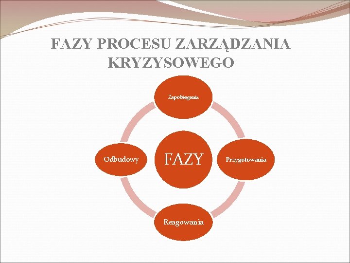 FAZY PROCESU ZARZĄDZANIA KRYZYSOWEGO Zapobiegania Odbudowy FAZY Reagowania Przygotowania 