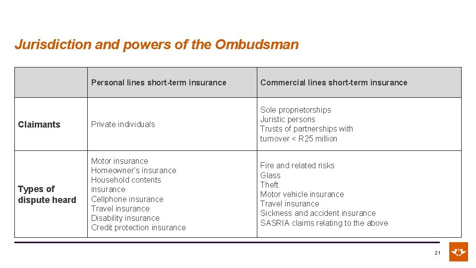 Jurisdiction and powers of the Ombudsman Personal lines short-term insurance Commercial lines short-term insurance