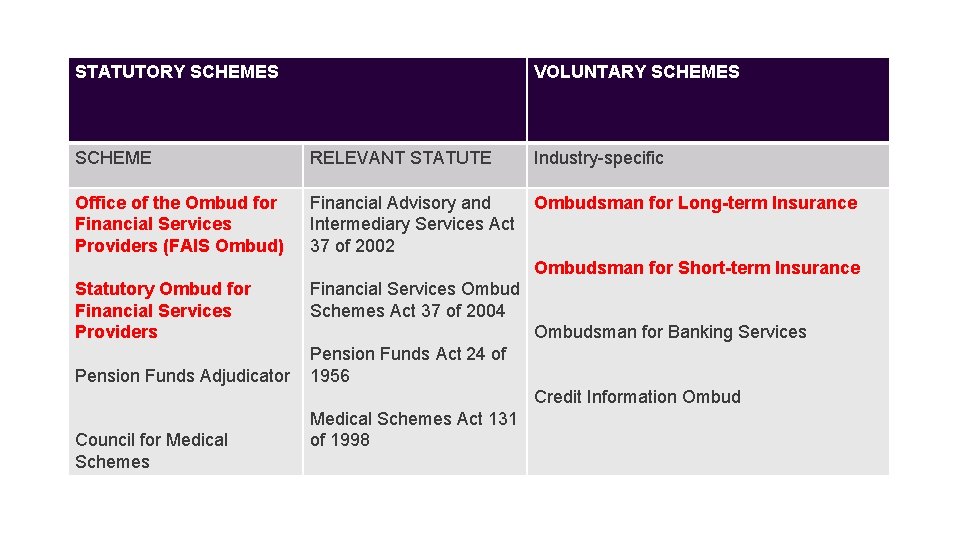 STATUTORY SCHEMES VOLUNTARY SCHEMES SCHEME RELEVANT STATUTE Industry-specific Office of the Ombud for Financial