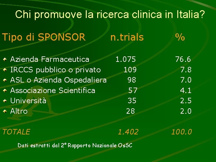Chi promuove la ricerca clinica in Italia? Tipo di SPONSOR Azienda Farmaceutica IRCCS pubblico