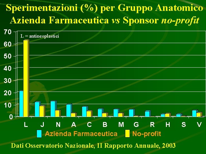 Sperimentazioni (%) per Gruppo Anatomico Azienda Farmaceutica vs Sponsor no-profit 70 L = antineoplastici