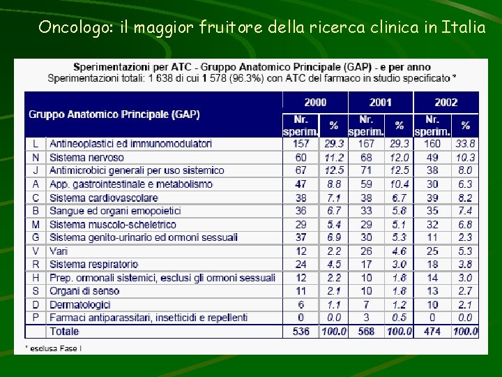 Oncologo: il maggior fruitore della ricerca clinica in Italia 