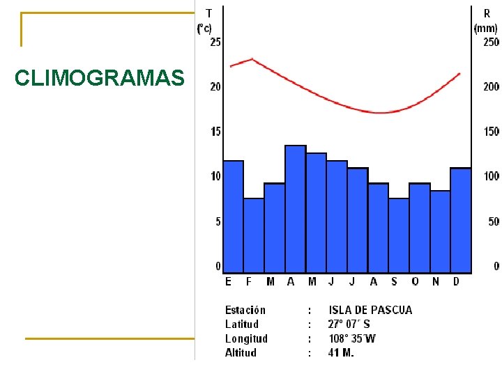 CLIMOGRAMAS 