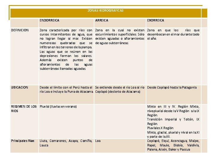 ZONAS HIDROGRAFICAS ENDORREICA ARREICA DEFINICION Zona caracterizada por ríos con cursos intermitentes de agua,