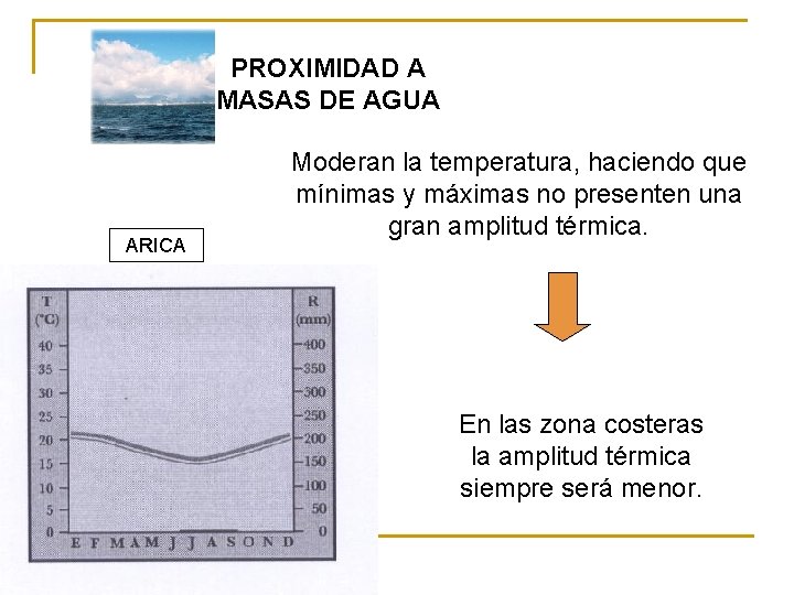 PROXIMIDAD A MASAS DE AGUA ARICA Moderan la temperatura, haciendo que mínimas y máximas