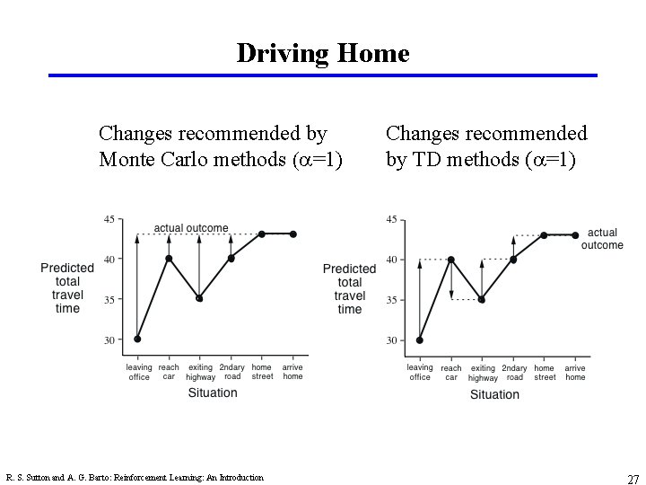 Driving Home Changes recommended by Monte Carlo methods (a=1) R. S. Sutton and A.