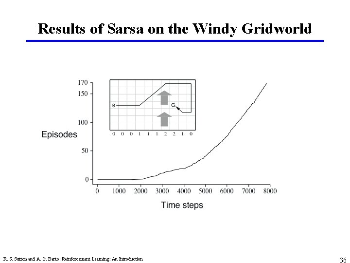 Results of Sarsa on the Windy Gridworld R. S. Sutton and A. G. Barto: