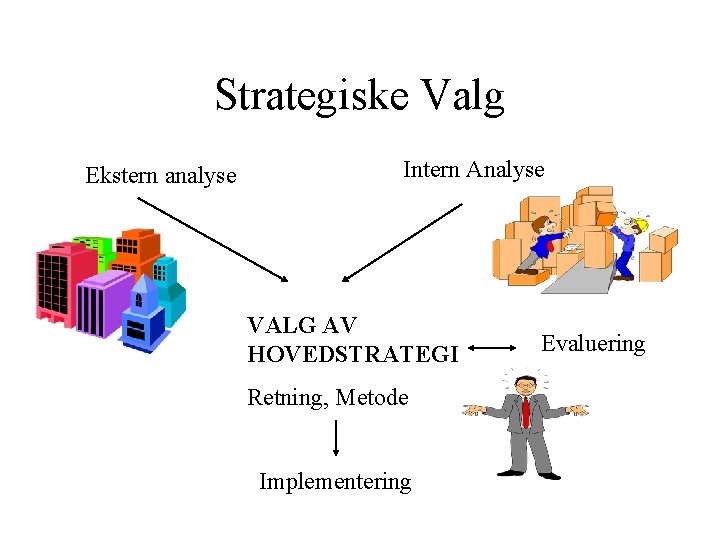 Strategiske Valg Ekstern analyse Intern Analyse VALG AV HOVEDSTRATEGI Retning, Metode Implementering Evaluering 