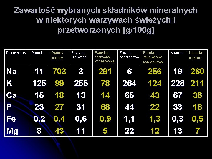 Zawartość wybranych składników mineralnych w niektórych warzywach świeżych i przetworzonych [g/100 g] Pierwiastek Na