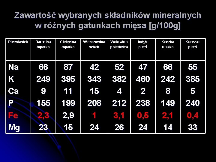 Zawartość wybranych składników mineralnych w różnych gatunkach mięsa [g/100 g] Pierwiastek Baranina łopatka Cielęcina