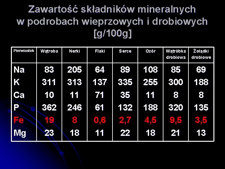 Zawartość składników mineralnych w podrobach wieprzowych i drobiowych [g/100 g] Pierwiastek Na K Ca