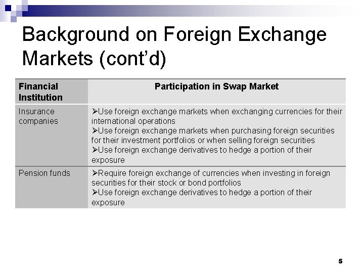 Background on Foreign Exchange Markets (cont’d) Financial Institution Participation in Swap Market Insurance companies