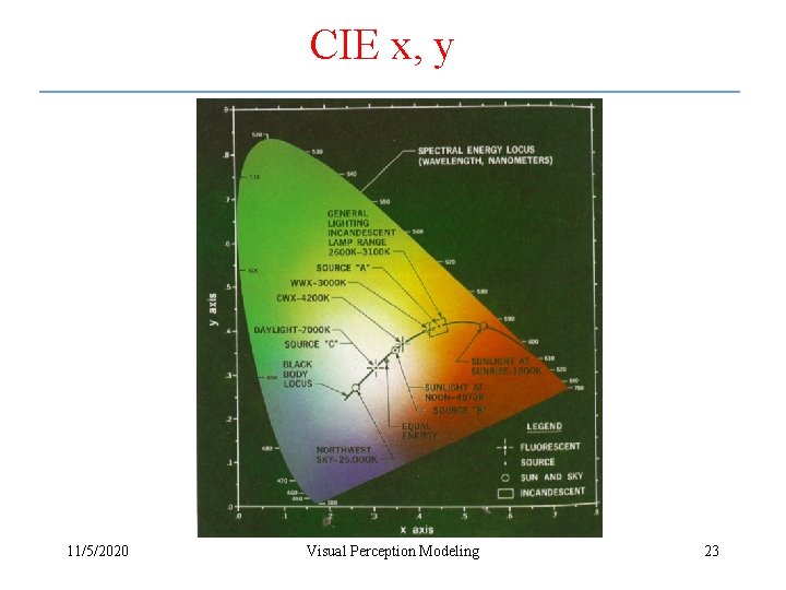 CIE x, y 11/5/2020 Visual Perception Modeling 23 