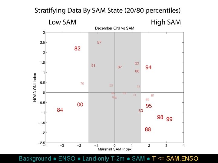 Background ● ENSO ● Land-only T-2 m ● SAM ● T <= SAM, ENSO