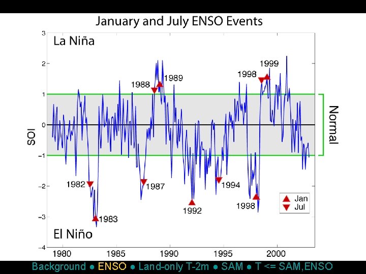 Background ● ENSO ● Land-only T-2 m ● SAM ● T <= SAM, ENSO