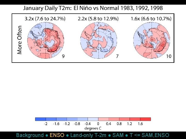 Background ● ENSO ● Land-only T-2 m ● SAM ● T <= SAM, ENSO