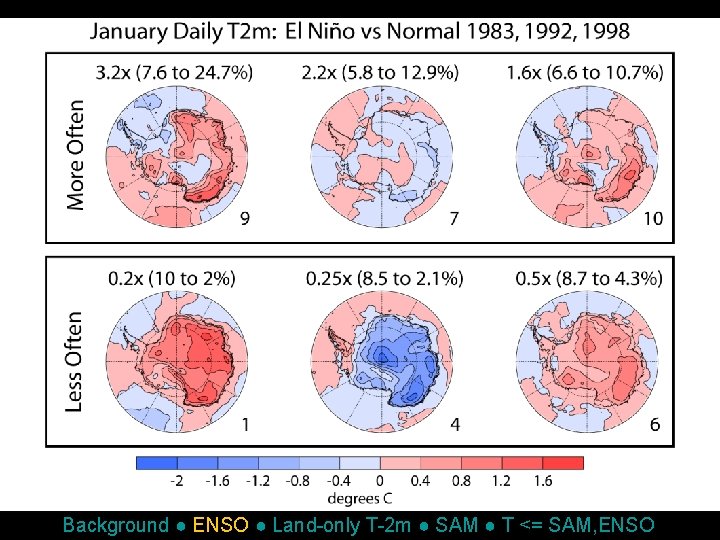 Background ● ENSO ● Land-only T-2 m ● SAM ● T <= SAM, ENSO