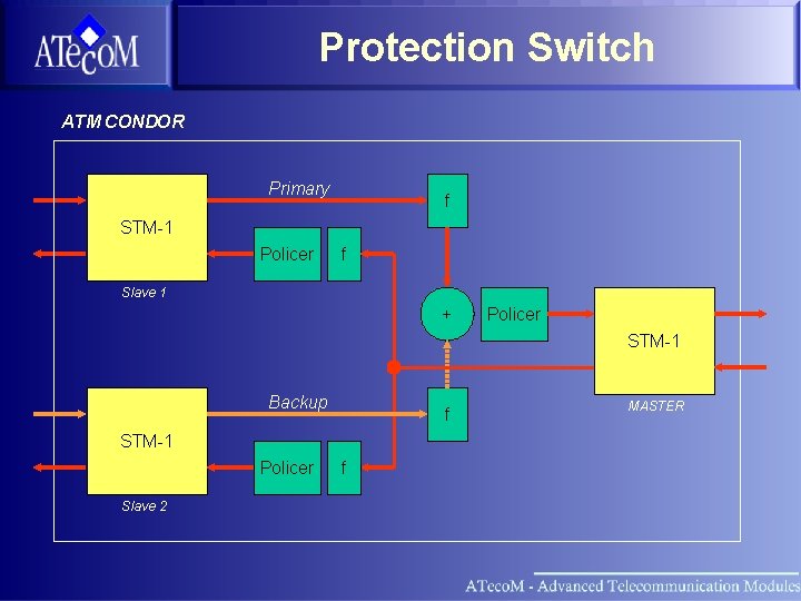 Protection Switch ATM CONDOR Primary f STM-1 Policer f Slave 1 + Policer STM-1