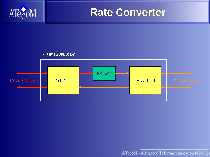Rate Converter ATM CONDOR Policer 155. 52 Mbps STM-1 G. 703 E 3 34.