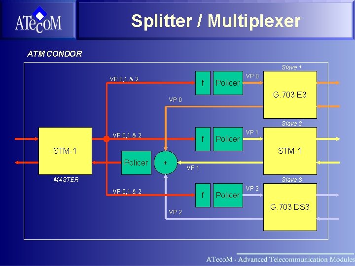 Splitter / Multiplexer ATM CONDOR Slave 1 VP 0, 1 & 2 f Policer