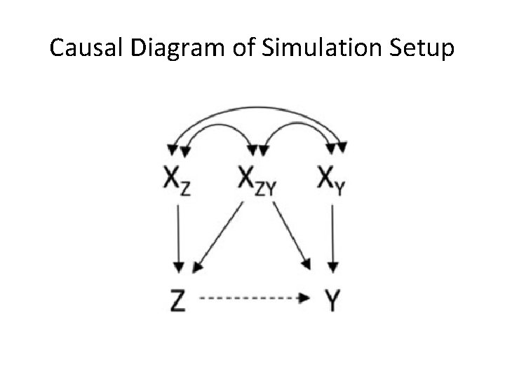 Causal Diagram of Simulation Setup 