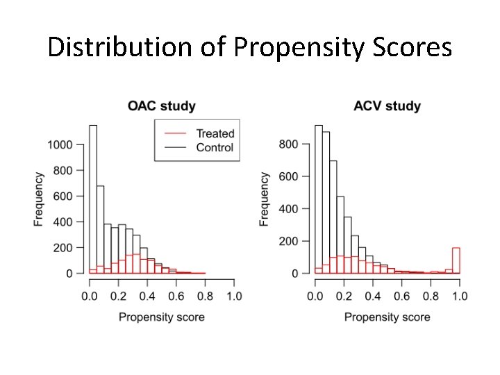 Distribution of Propensity Scores 