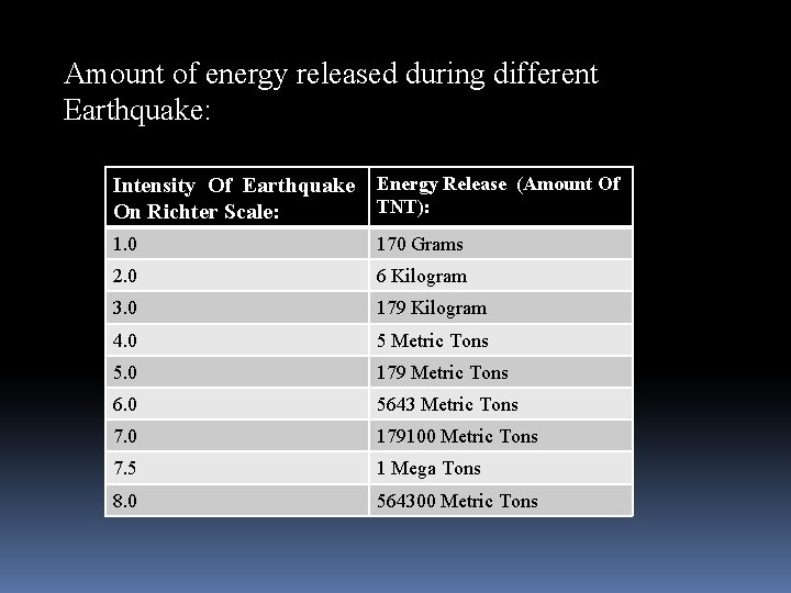Amount of energy released during different Earthquake: Intensity Of Earthquake Energy Release (Amount Of