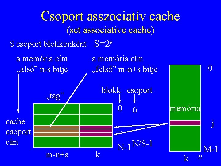 Csoport asszociatív cache (set associative cache) S csoport blokkonként S=2 s a memória cím