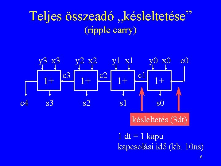 Teljes összeadó „késleltetése” (ripple carry) y 3 x 3 1+ c 4 s 3