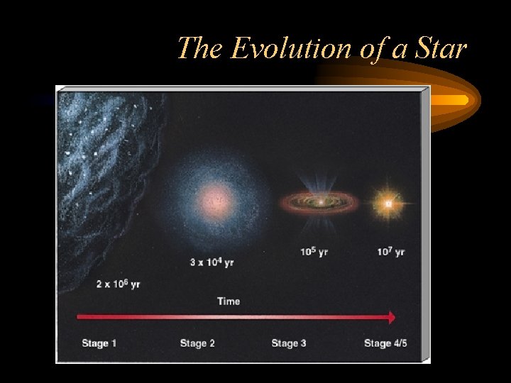 The Evolution of a Star 