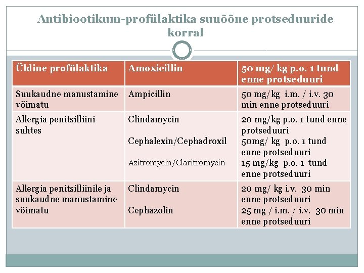 Antibiootikum-profülaktika suuõõne protseduuride korral Üldine profülaktika Amoxicillin 50 mg/ kg p. o. 1 tund