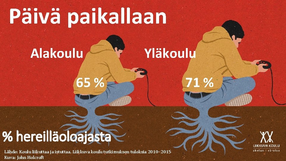 Päivä paikallaan Alakoulu Yläkoulu 65 % % hereilläoloajasta Lähde: Koulu liikuttaa ja istuttaa. Liikkuva