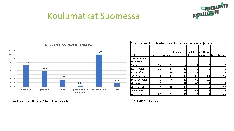 Koulumatkat Suomessa Eri kulkumuodoilla kulkevien osuus (%) koulumatkan mukaan jaoteltuna 6 -17 vuotiaiden matkat