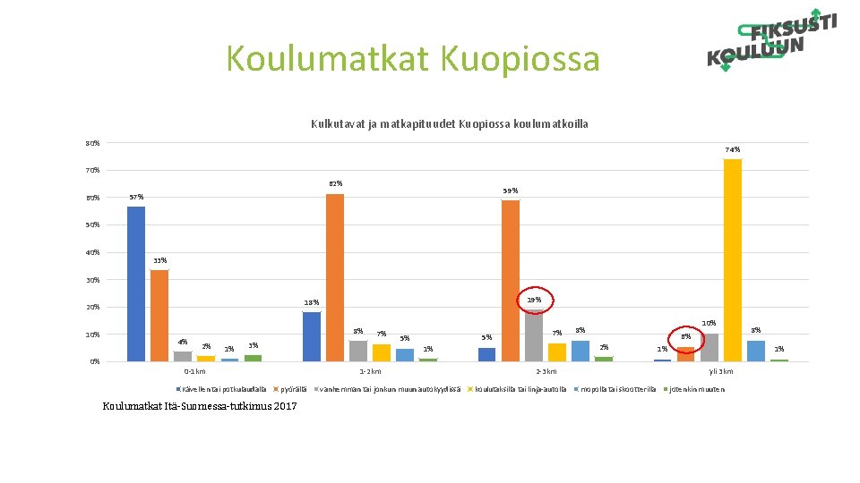 Koulumatkat Kuopiossa Kulkutavat ja matkapituudet Kuopiossa koulumatkoilla 80% 74% 70% 62% 60% 59% 57%