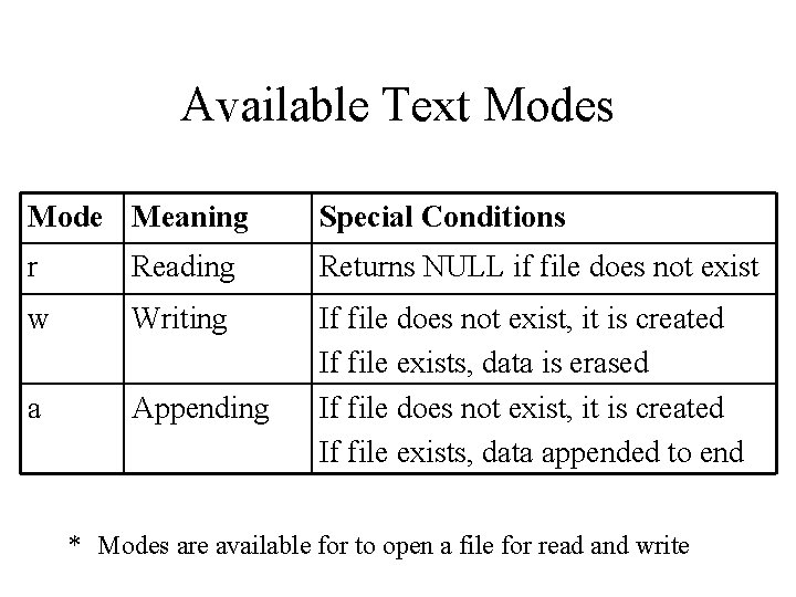 Available Text Modes Mode Meaning Special Conditions r Reading Returns NULL if file does