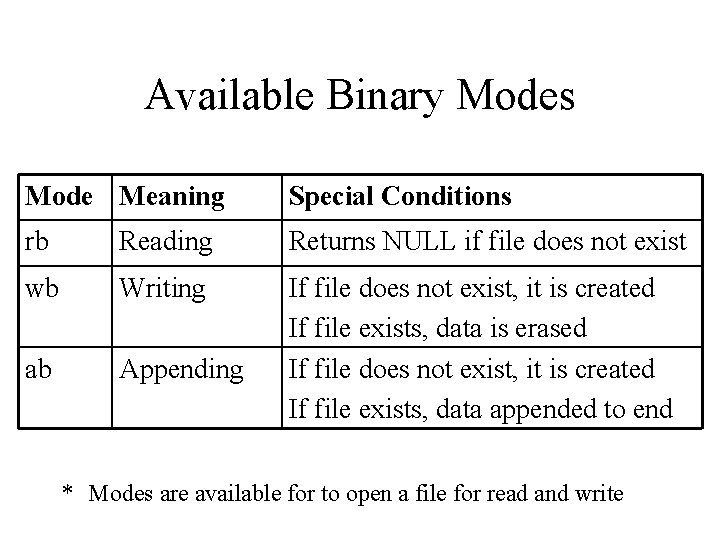 Available Binary Modes Mode Meaning Special Conditions rb Reading Returns NULL if file does