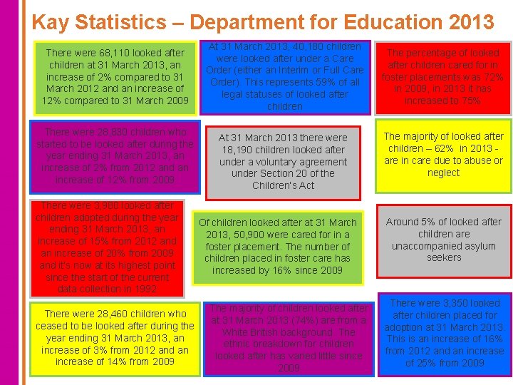 Kay Statistics – Department for Education 2013 There were 68, 110 looked after children