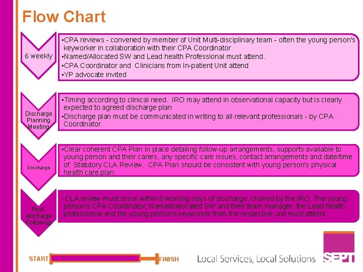 Flow Chart 6 weekly Discharge Planning Meeting Discharge • CPA reviews - convened by