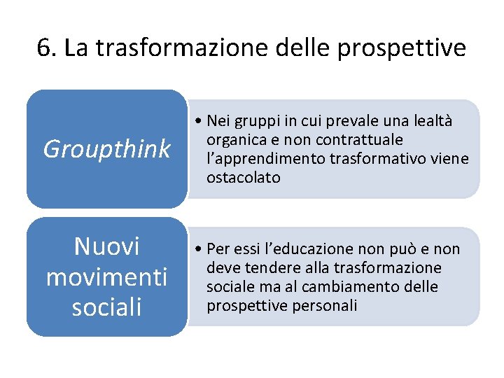 6. La trasformazione delle prospettive Groupthink • Nei gruppi in cui prevale una lealtà 6. La trasformazione delle prospettive Groupthink • Nei gruppi in cui prevale una lealtà