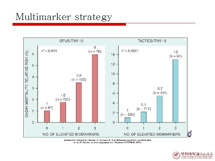 Multimarker strategy 