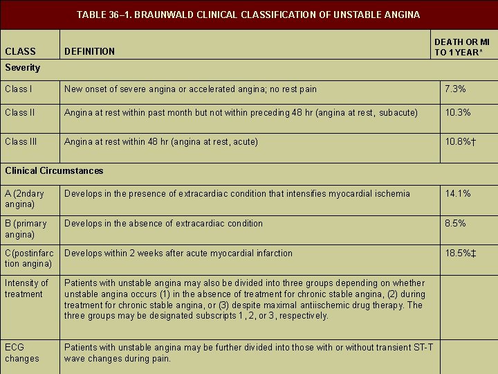 TABLE 36– 1. BRAUNWALD CLINICAL CLASSIFICATION OF UNSTABLE ANGINA CLASS DEFINITION DEATH OR MI