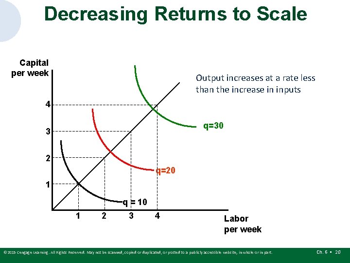 Decreasing Returns to Scale Capital per week Output increases at a rate less than