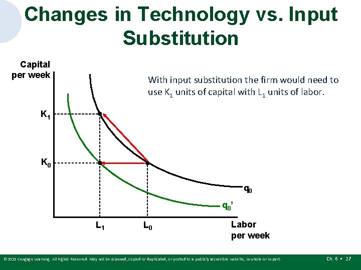 Changes in Technology vs. Input Substitution Capital per week With input substitution the firm