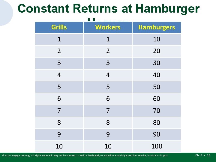 Constant Returns at Hamburger Heaven Grills Workers Hamburgers 1 1 10 2 2 20