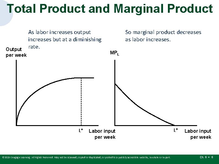 Total Product and Marginal Product Output per week As labor increases output increases but