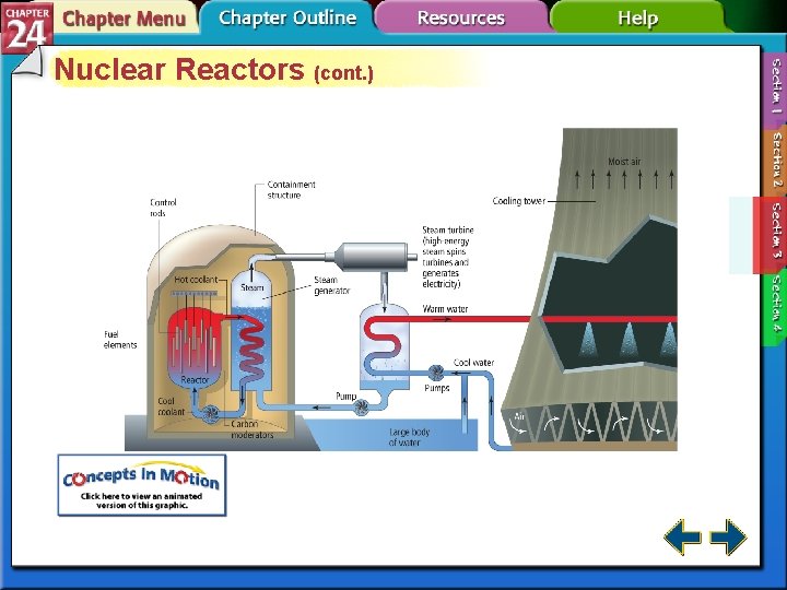 Nuclear Reactors (cont. ) 