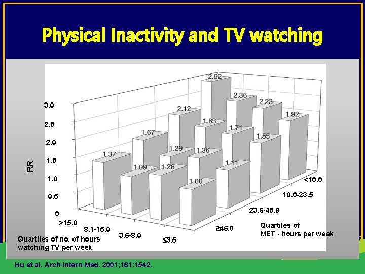 Physical Inactivity and TV watching 3. 0 2. 5 RR 2. 0 1. 5